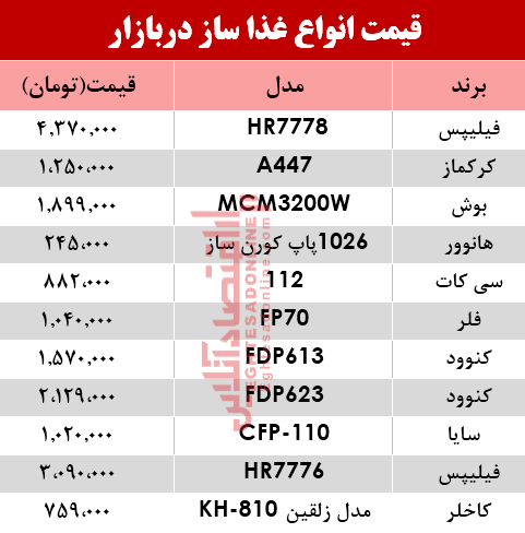 قیمت انواع غذا ساز در بازار؟ +جدول قیمت انواع غذا ساز در بازار؟ +جدول
