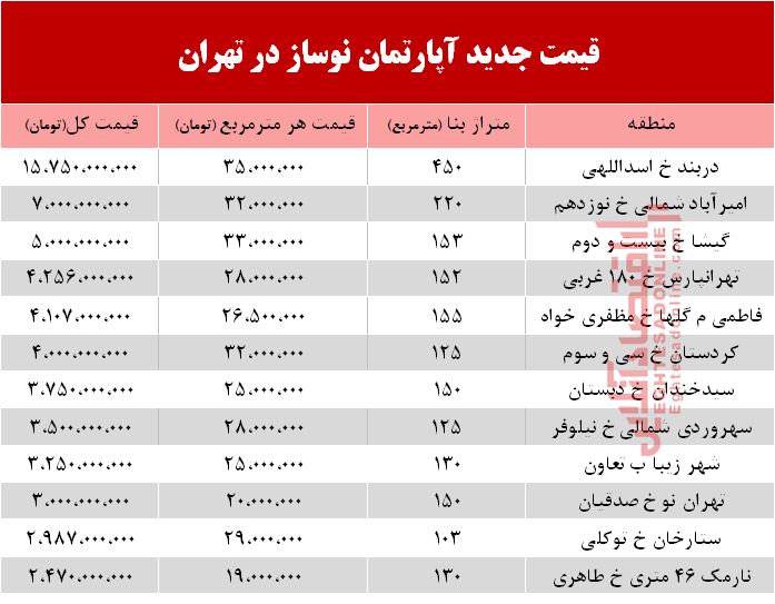 قیمت آپارتمان نوساز در تهران +جدول قیمت آپارتمان نوساز در تهران +جدول