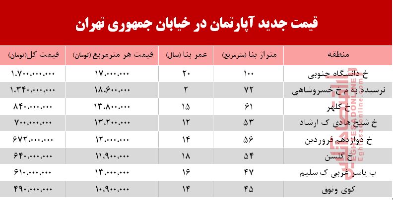 قیمت مسکن در خیابان جمهوری +جدول قیمت مسکن در خیابان جمهوری +جدول