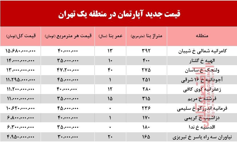 قیمت آپارتمان در منطقه ۱ تهران +جدول قیمت آپارتمان در منطقه ۱ تهران +جدول