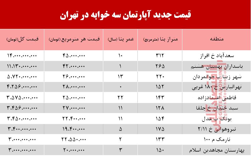 قیمت آپارتمان سه خوابه در تهران +جدول قیمت آپارتمان سه خوابه در تهران +جدول