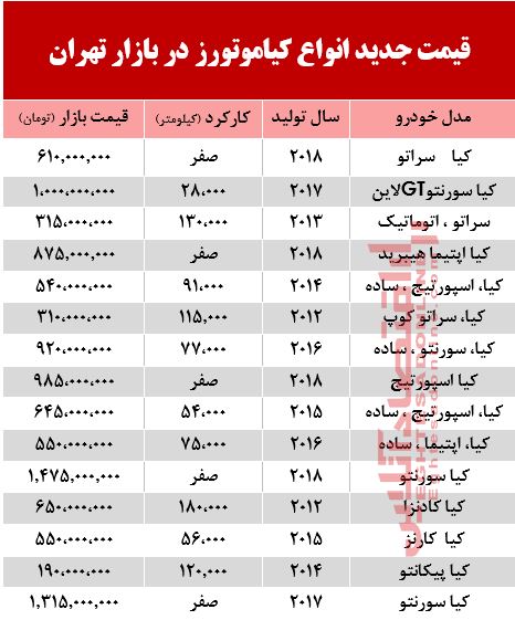 قیمت خودرو کیا در بازار تهران+ جدول قیمت خودرو کیا در بازار تهران+ جدول