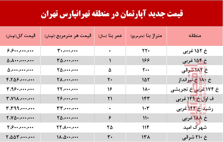 قیمت آپارتمان در منطقه تهرانپارس +جدول قیمت آپارتمان در منطقه تهرانپارس +جدول