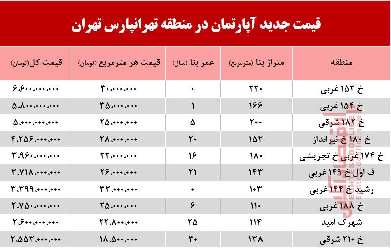 قیمت آپارتمان در منطقه تهرانپارس +جدول