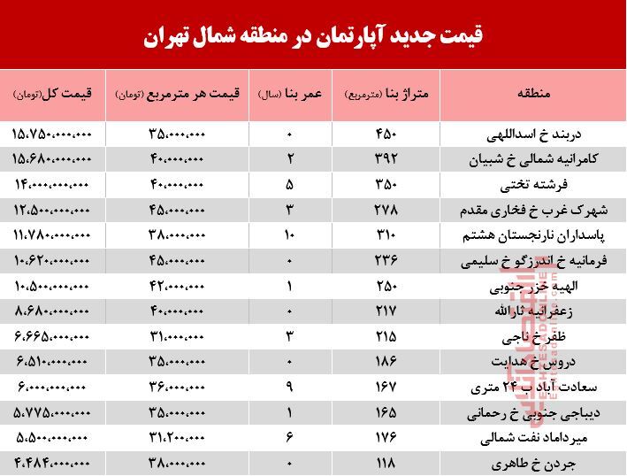 قیمت آپارتمان در شمال تهران +جدول