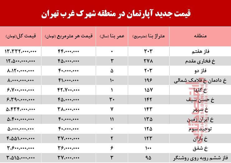 با چه پولی می‌توان ساکن شهرک غرب شد؟ +جدول