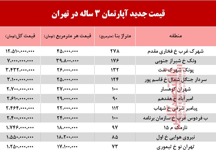 قیمت آپارتمانهای 3ساله در شهر تهران +جدول قیمت آپارتمانهای 3ساله در شهر تهران +جدول