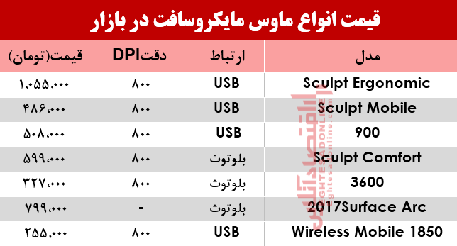 نرخ انواع ماوس مایکروسافت در بازار؟ +جدول نرخ انواع ماوس مایکروسافت در بازار؟ +جدول