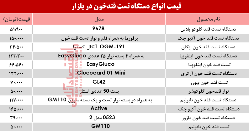 نرخ انواع دستگاه تست قند خون در بازار؟ +جدول نرخ انواع دستگاه تست قند خون در بازار؟ +جدول