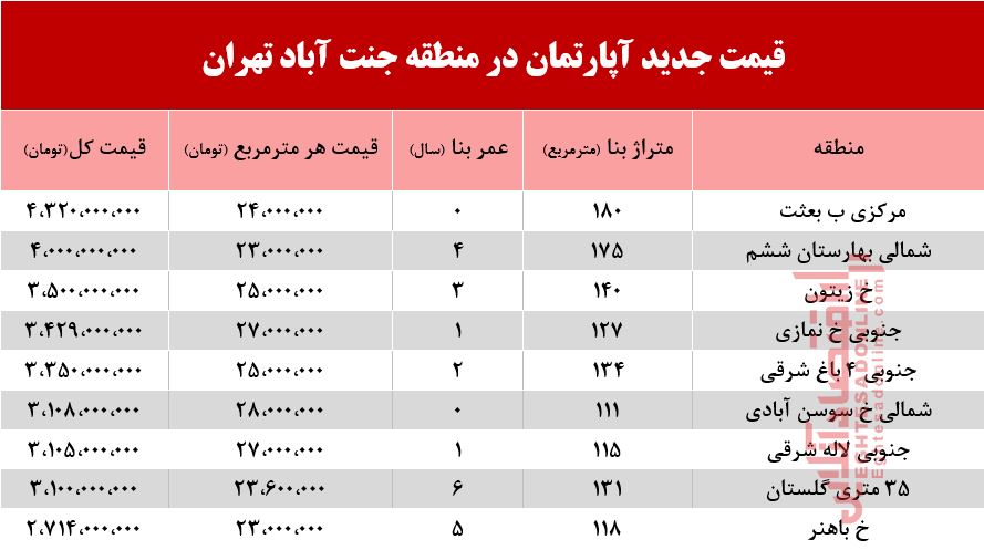قیمت آپارتمان در منطقه جنت آباد +جدول قیمت آپارتمان در منطقه جنت آباد +جدول