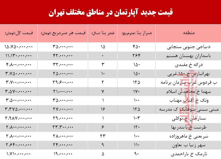 قیمت آپارتمان در مناطق مختلف تهران +جدول