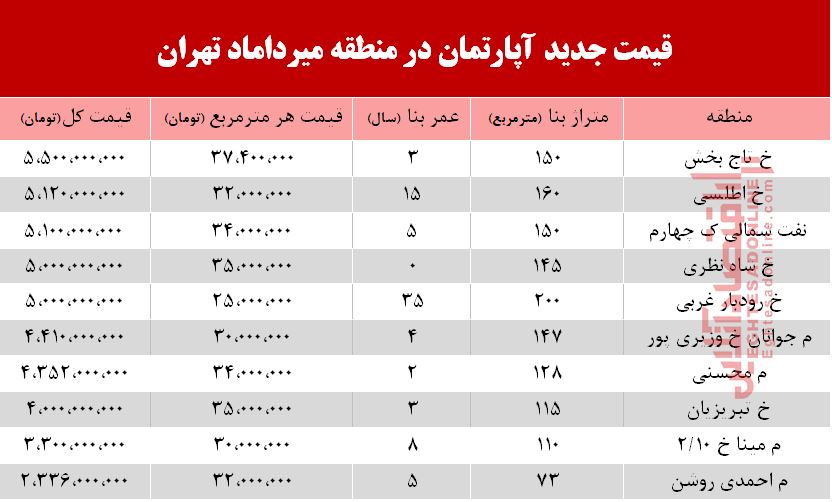 قیمت مسکن در محله میرداماد +جدول قیمت مسکن در محله میرداماد +جدول