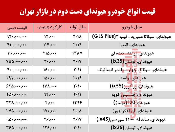 هیوندا دست دوم چند؟ +جدول هیوندا دست دوم چند؟ +جدول