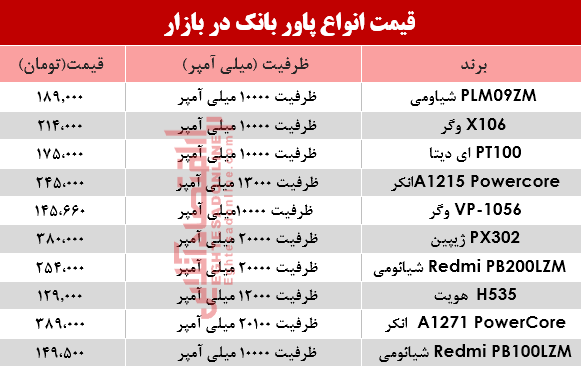 قیمت انواع پاوربانک در بازار؟ +جدول قیمت انواع پاوربانک در بازار؟ +جدول