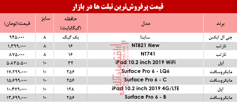 انواع پرفروشترین تبلتها در بازار؟+جدول انواع پرفروشترین تبلتها در بازار؟+جدول