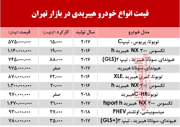 قیمت انواع خودرو هیبریدی در بازار تهران؟ +جدول قیمت انواع خودرو هیبریدی در بازار تهران؟ +جدول