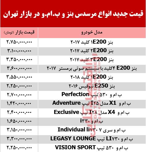 قیمت جدید انواع مرسدس بنز و ب.ام.و در بازار +جدول قیمت جدید انواع مرسدس بنز و ب.ام.و در بازار +جدول
