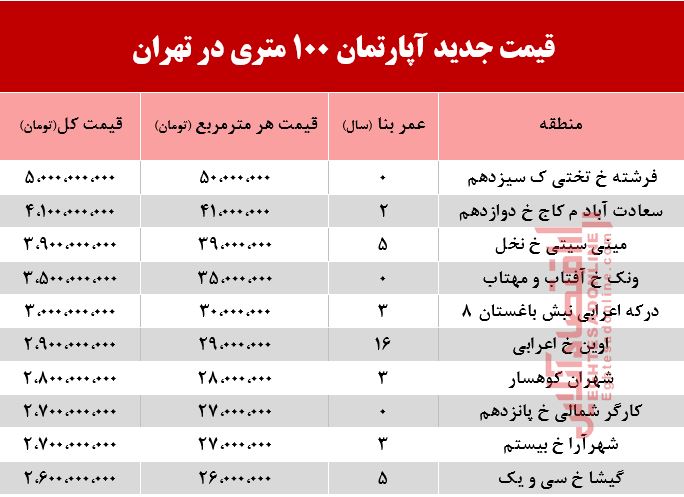 قیمت مسکن ۱۰۰ متری در تهران +جدول قیمت مسکن ۱۰۰ متری در تهران +جدول
