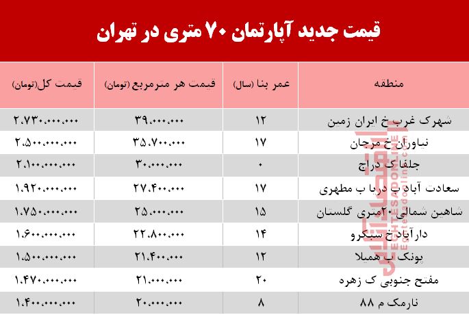 قیمت مسکن ۷۰ متری در تهران +جدول قیمت مسکن ۷۰ متری در تهران +جدول