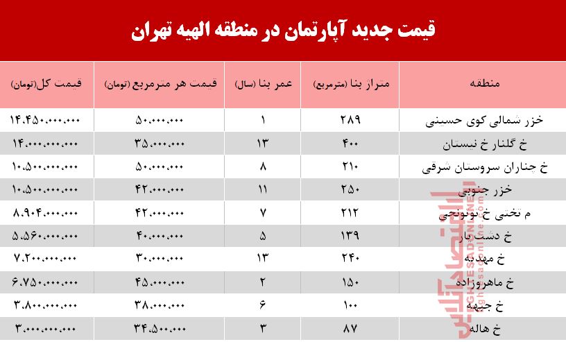 قیمت آپارتمان در منطقه الهیه چند؟ +جدول قیمت آپارتمان در منطقه الهیه چند؟ +جدول