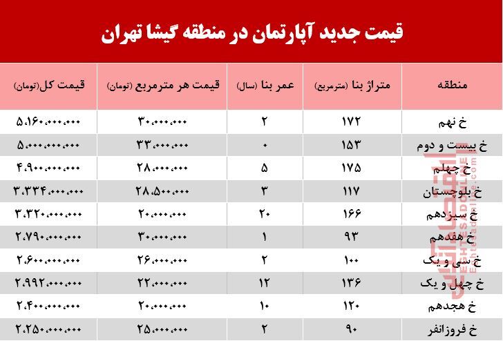 با چه پولی می‌توان ساکن گیشا شد؟ +جدول