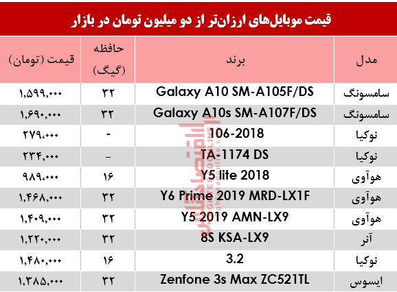 نرخ موبایلهای ارزانتر از دومیلیون تومان در بازار؟ +جدول نرخ موبایلهای ارزانتر از دومیلیون تومان در بازار؟ +جدول
