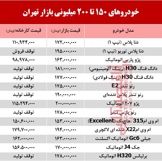خودروهای 200میلیونی بازار تهران +جدول خودروهای 200میلیونی بازار تهران +جدول