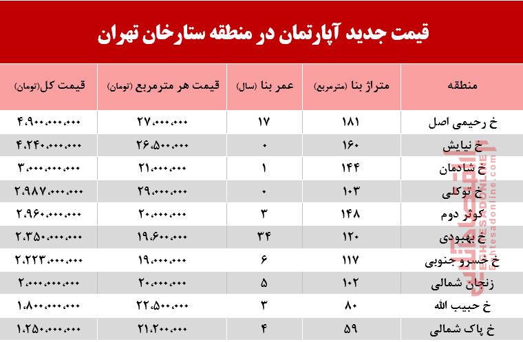 قیمت آپارتمان در منطقه ستارخان چند؟ +جدول قیمت آپارتمان در منطقه ستارخان چند؟ +جدول