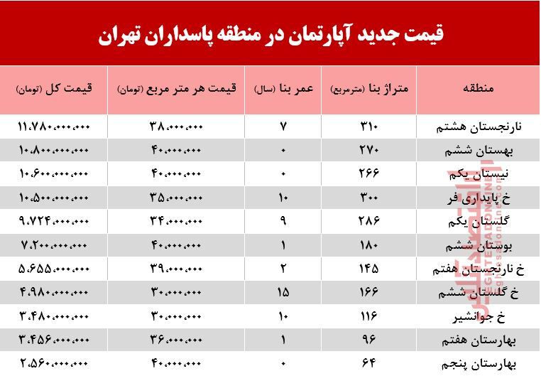 قیمت آپارتمان در منطقه پاسداران +جدول