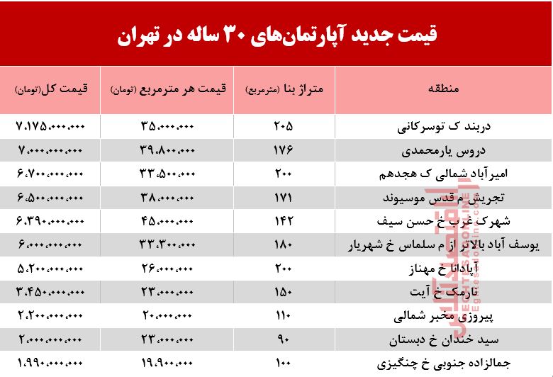 قیمت آپارتمانهای 30 ساله تهران +جدول قیمت آپارتمانهای 30 ساله تهران +جدول
