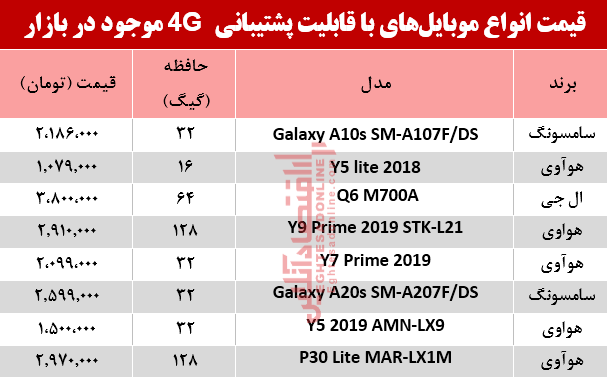 قیمت انواع موبایلهای باپشتیبانی4G در بازار؟ +جدول قیمت انواع موبایلهای باپشتیبانی4G در بازار؟ +جدول