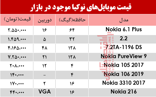 نرخ انواع موبایلهای نوکیا در بازار؟ +جدول نرخ انواع موبایلهای نوکیا در بازار؟ +جدول