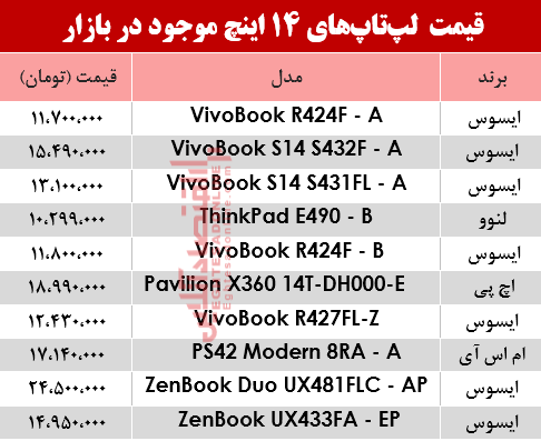 مظنه انواع لپ تاپ ۱۴اینچ در بازار؟ +جدول مظنه انواع لپ تاپ ۱۴اینچ در بازار؟ +جدول