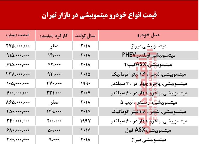 قیمت خودرو میتسوبیشی در بازار تهران +جدول قیمت خودرو میتسوبیشی در بازار تهران +جدول
