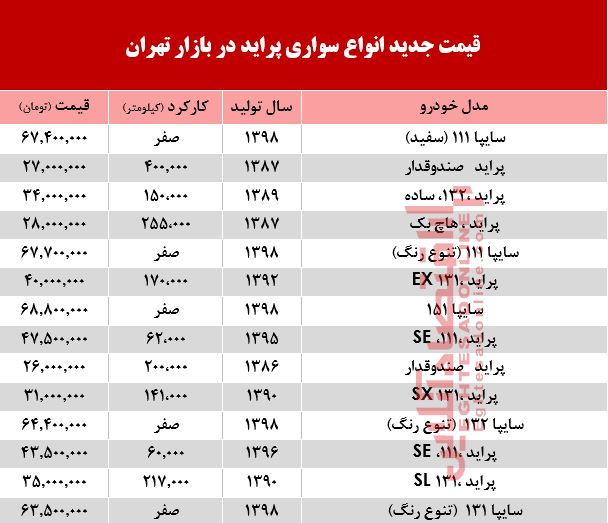 قیمت خودرو پراید در بازار تهران +جدول قیمت خودرو پراید در بازار تهران +جدول
