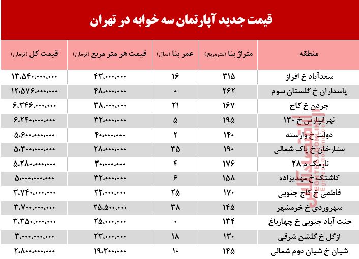 قیمت آپارتمان سه خوابه در تهران +جدول قیمت آپارتمان سه خوابه در تهران +جدول