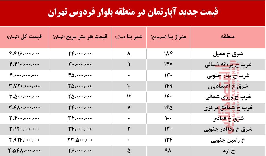 قیمت آپارتمان در بلوار فردوس +جدول قیمت آپارتمان در بلوار فردوس +جدول
