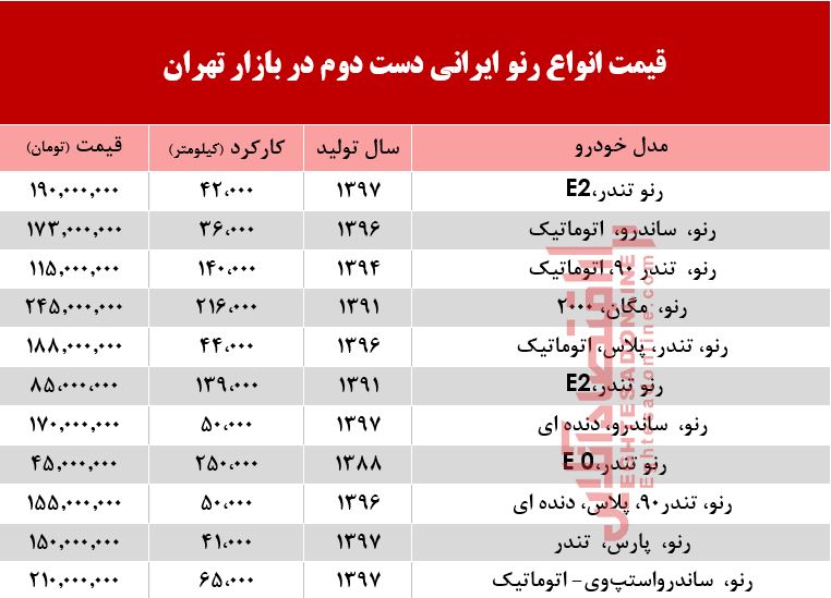 قیمت خودرو رنو دست دوم تولید داخل در بازار +جدول قیمت خودرو رنو دست دوم تولید داخل در بازار +جدول