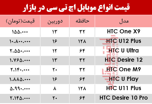 قیمت انواع موبایلهای اچ تی سی در بازار؟ +جدول قیمت انواع موبایلهای اچ تی سی در بازار؟ +جدول