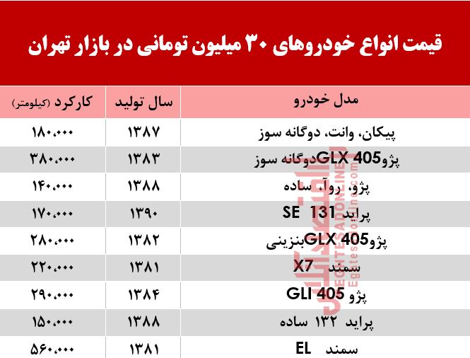 با 3۰میلیون هم میتوان خودرو خرید؟ +جدول با 3۰میلیون هم میتوان خودرو خرید؟ +جدول