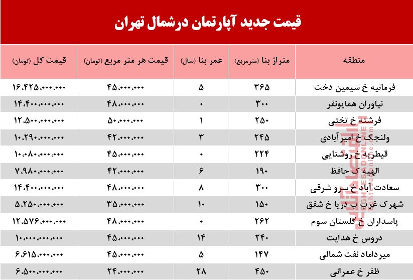 قیمت آپارتمان در شمال تهران +جدول قیمت آپارتمان در شمال تهران +جدول