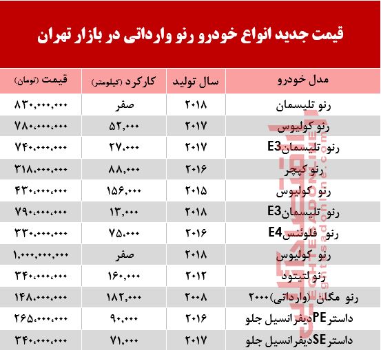 قیمت خودرو رنو وارداتی در بازار تهران +جدول قیمت خودرو رنو وارداتی در بازار تهران +جدول