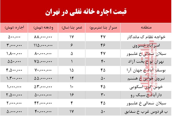 قیمت اجاره خانه نقلی در تهران +جدول قیمت اجاره خانه نقلی در تهران +جدول