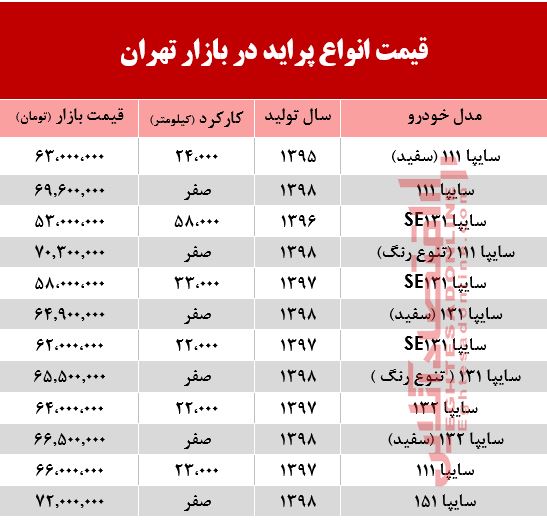 پراید 70 میلیون شد؟ +جدول پراید 70 میلیون شد؟ +جدول