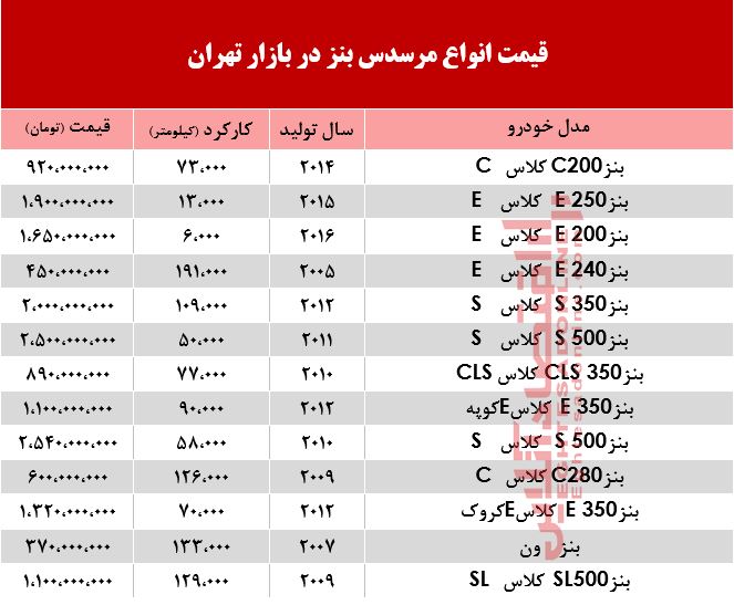 قیمت خودرو مرسدس بنز در بازار +جدول قیمت خودرو مرسدس بنز در بازار +جدول