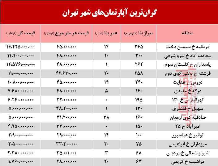 مظنه گرانترین آپارتمانهای تهران +جدول مظنه گرانترین آپارتمانهای تهران +جدول