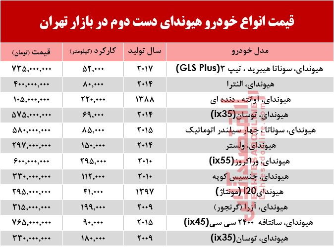 هیوندا دست دوم چند؟ +جدول هیوندا دست دوم چند؟ +جدول