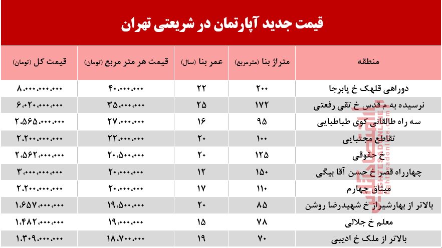 قیمت مسکن در خیابان شریعتی چقدر تمام میشود؟ +جدول قیمت مسکن در خیابان شریعتی چقدر تمام میشود؟ +جدول