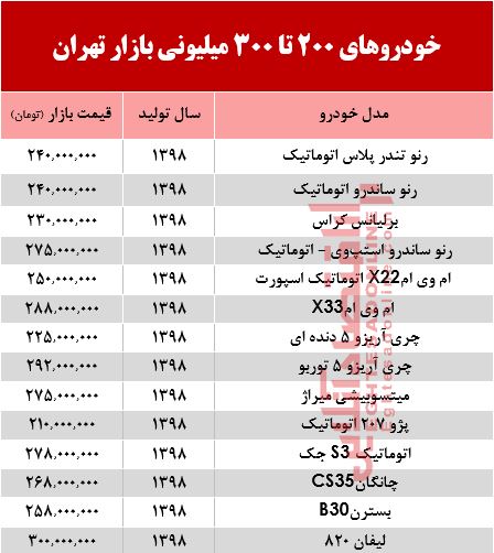 با300میلیون چه خودرویی میتوان خرید؟ +جدول با300میلیون چه خودرویی میتوان خرید؟ +جدول