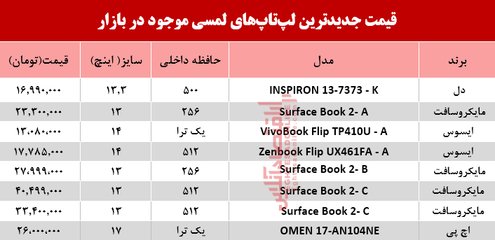 نرخ انواع لپ تاپ لمسی در بازار؟ +جدول نرخ انواع لپ تاپ لمسی در بازار؟ +جدول
